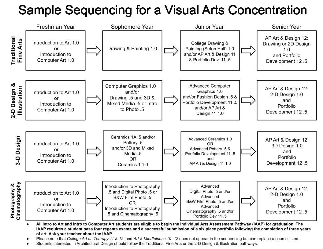 Suggested Course Sequences for the Visual Arts at Suffern High School